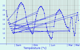 Graphique des tempratures prvues pour Saran