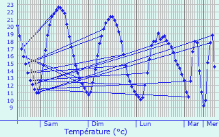 Graphique des tempratures prvues pour Ormesson-sur-Marne