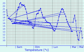 Graphique des tempratures prvues pour Lauroux