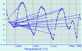 Graphique des tempratures prvues pour Mouilleron-en-Pareds