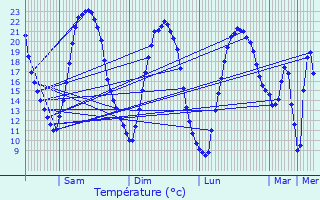 Graphique des tempratures prvues pour Vihiers