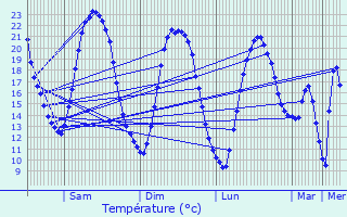 Graphique des tempratures prvues pour La Ferrire