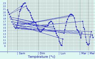 Graphique des tempratures prvues pour Saint-Bonnet-de-Four