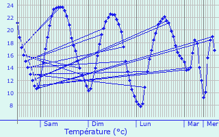 Graphique des tempratures prvues pour Saumur