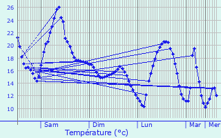 Graphique des tempratures prvues pour Lempdes