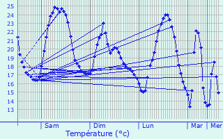 Graphique des tempratures prvues pour Saint-Hippolyte-du-Fort