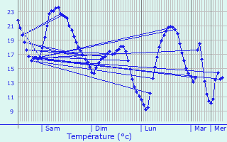 Graphique des tempratures prvues pour Garnat-sur-Engivre