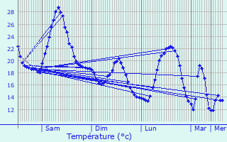 Graphique des tempratures prvues pour Sainte-Maure-de-Peyriac