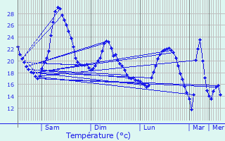 Graphique des tempratures prvues pour Saint-Marcel-ls-Valence