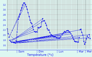 Graphique des tempratures prvues pour Propriano