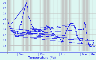 Graphique des tempratures prvues pour Chaponost