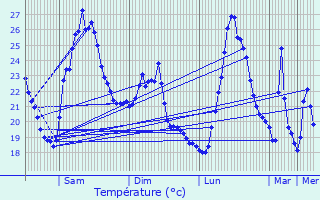 Graphique des tempratures prvues pour Le Pradet