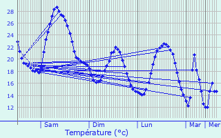 Graphique des tempratures prvues pour Aiguillon