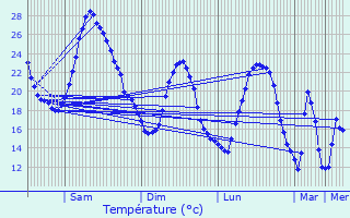 Graphique des tempratures prvues pour Montagoudin