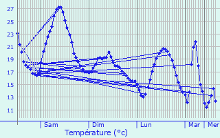 Graphique des tempratures prvues pour L