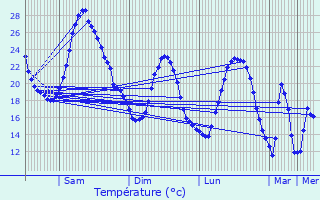 Graphique des tempratures prvues pour Fontet