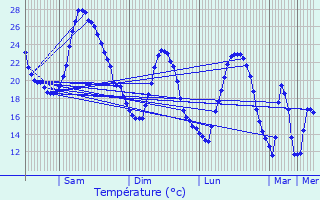 Graphique des tempratures prvues pour Saint-Andr-du-Bois