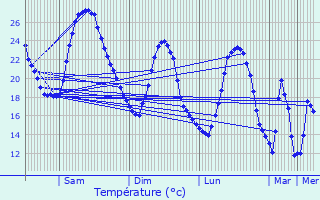 Graphique des tempratures prvues pour Guillac