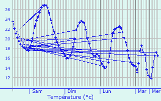 Graphique des tempratures prvues pour Saint-Trojan