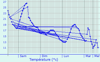 Graphique des tempratures prvues pour Smac