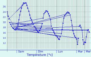 Graphique des tempratures prvues pour Coutras
