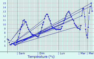 Graphique des tempratures prvues pour Gresse-en-Vercors