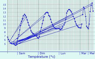 Graphique des tempratures prvues pour Sainte-Marie-de-Cuines
