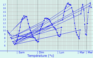 Graphique des tempratures prvues pour Laroquevieille