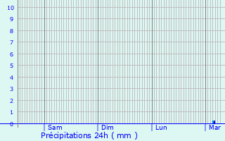 Graphique des précipitations prvues pour Quemperven