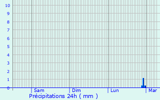 Graphique des précipitations prvues pour Guinglange