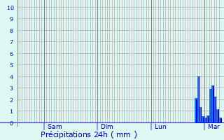 Graphique des précipitations prvues pour Grayssas