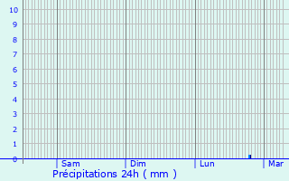 Graphique des précipitations prvues pour Saint-Grav