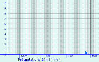 Graphique des précipitations prvues pour Couron