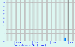 Graphique des précipitations prvues pour Saint-Herblain