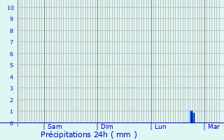 Graphique des précipitations prvues pour Bagneux