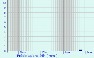 Graphique des précipitations prvues pour Questembert