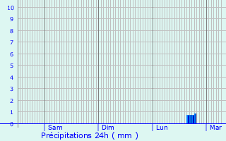 Graphique des précipitations prvues pour Sedan