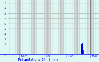 Graphique des précipitations prvues pour Gauchy