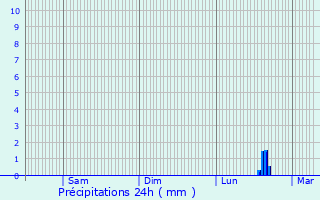 Graphique des précipitations prvues pour La Chapelle-en-Vexin