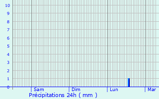 Graphique des précipitations prvues pour Cassis