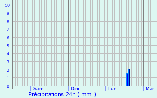 Graphique des précipitations prvues pour Vallauris