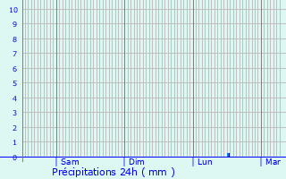 Graphique des précipitations prvues pour Le Leslay