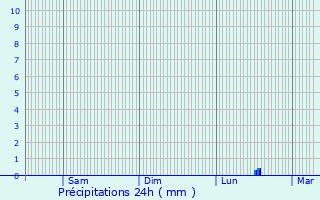 Graphique des précipitations prvues pour Cliponville