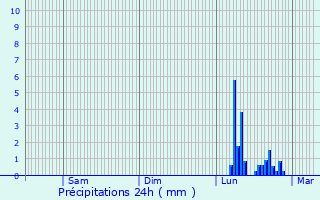 Graphique des précipitations prvues pour Bessges
