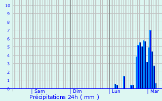 Graphique des précipitations prvues pour Sisco