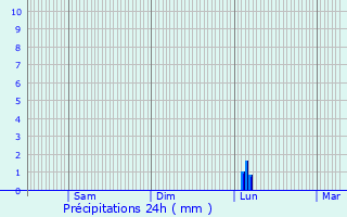 Graphique des précipitations prvues pour Crespinet
