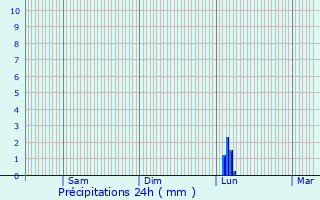 Graphique des précipitations prvues pour Assac