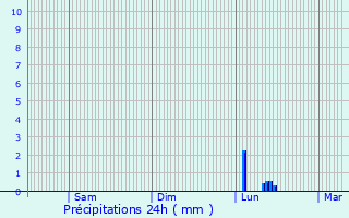 Graphique des précipitations prvues pour Wilwerdange