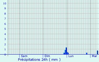 Graphique des précipitations prvues pour Vern-sur-Seiche