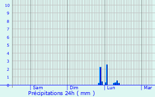 Graphique des précipitations prvues pour Filsdorf